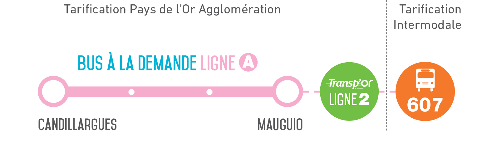 Ligne A